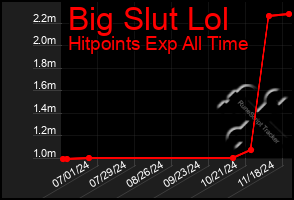 Total Graph of Big Slut Lol