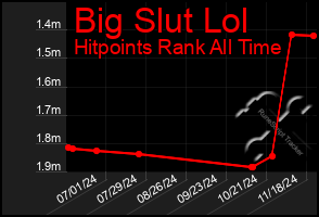 Total Graph of Big Slut Lol