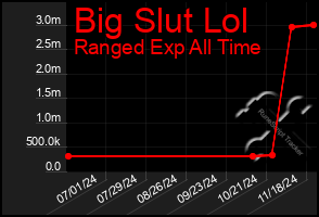 Total Graph of Big Slut Lol