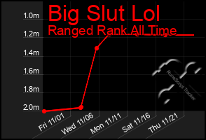 Total Graph of Big Slut Lol