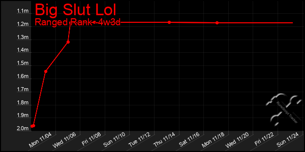 Last 31 Days Graph of Big Slut Lol