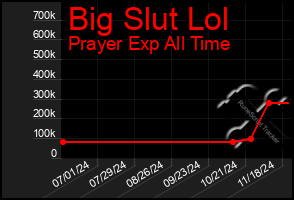 Total Graph of Big Slut Lol