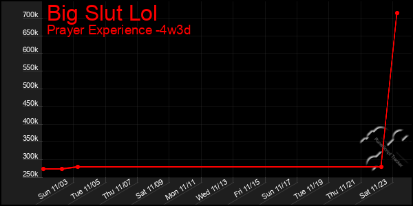 Last 31 Days Graph of Big Slut Lol