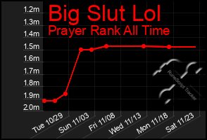 Total Graph of Big Slut Lol