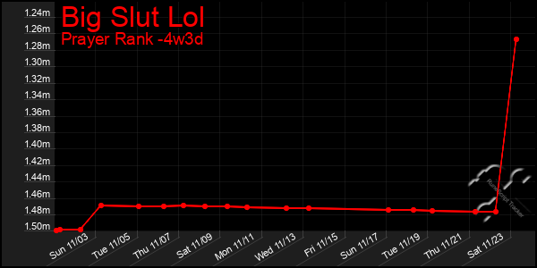 Last 31 Days Graph of Big Slut Lol