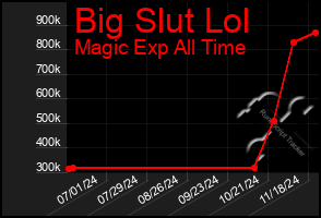 Total Graph of Big Slut Lol