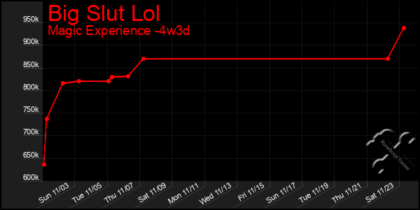 Last 31 Days Graph of Big Slut Lol