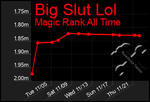 Total Graph of Big Slut Lol