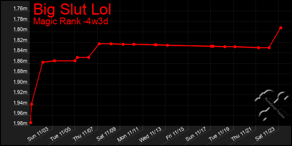 Last 31 Days Graph of Big Slut Lol