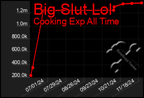 Total Graph of Big Slut Lol