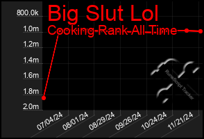 Total Graph of Big Slut Lol