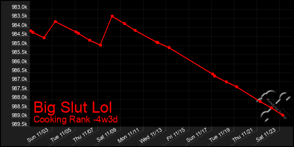 Last 31 Days Graph of Big Slut Lol