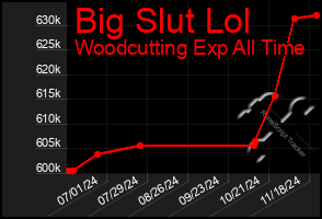 Total Graph of Big Slut Lol