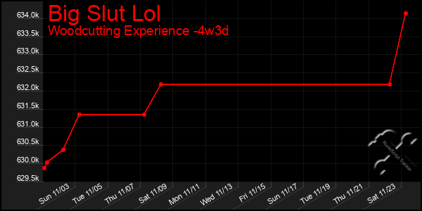 Last 31 Days Graph of Big Slut Lol