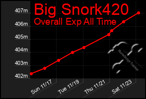 Total Graph of Big Snork420