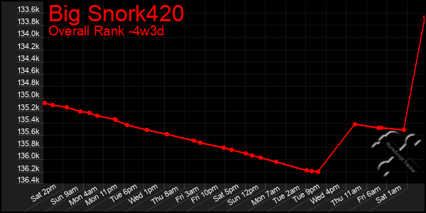 Last 31 Days Graph of Big Snork420