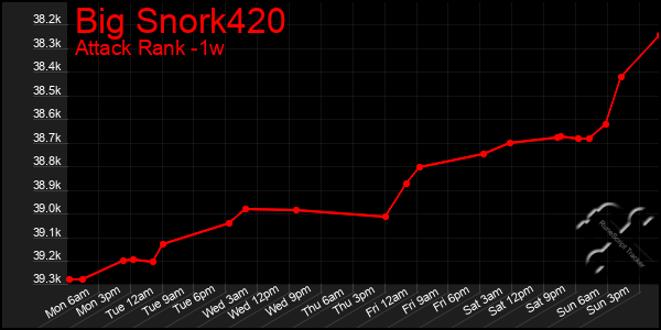 Last 7 Days Graph of Big Snork420