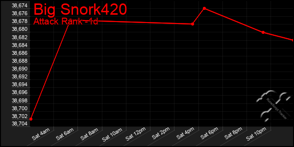 Last 24 Hours Graph of Big Snork420