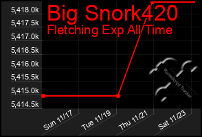 Total Graph of Big Snork420