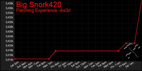 Last 31 Days Graph of Big Snork420