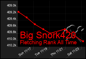 Total Graph of Big Snork420