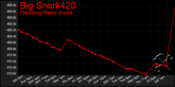 Last 31 Days Graph of Big Snork420