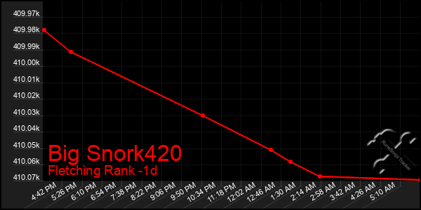 Last 24 Hours Graph of Big Snork420