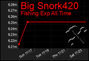 Total Graph of Big Snork420