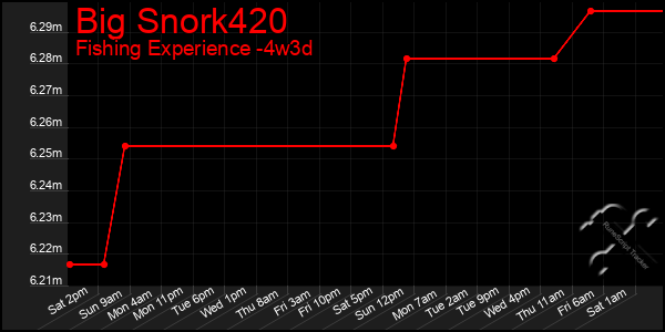 Last 31 Days Graph of Big Snork420