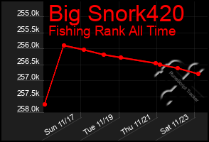 Total Graph of Big Snork420