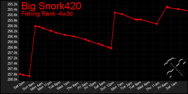 Last 31 Days Graph of Big Snork420