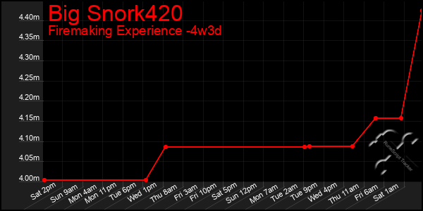 Last 31 Days Graph of Big Snork420