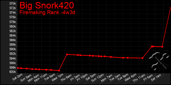 Last 31 Days Graph of Big Snork420