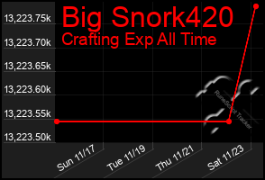 Total Graph of Big Snork420