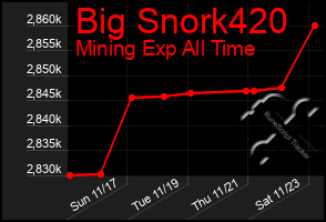 Total Graph of Big Snork420