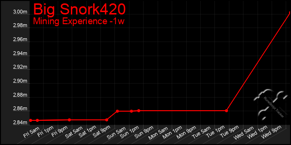 Last 7 Days Graph of Big Snork420