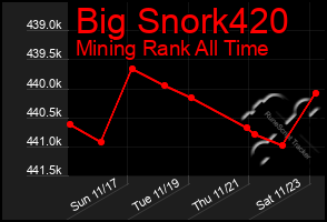 Total Graph of Big Snork420