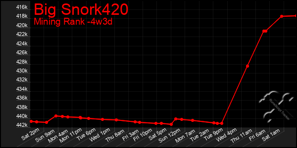 Last 31 Days Graph of Big Snork420