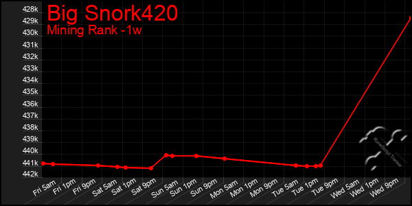 Last 7 Days Graph of Big Snork420