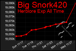 Total Graph of Big Snork420