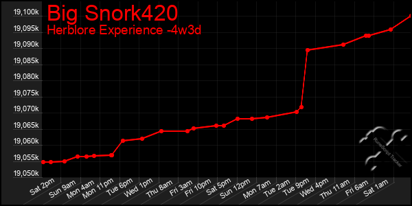 Last 31 Days Graph of Big Snork420