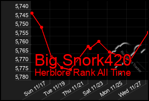 Total Graph of Big Snork420