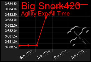 Total Graph of Big Snork420