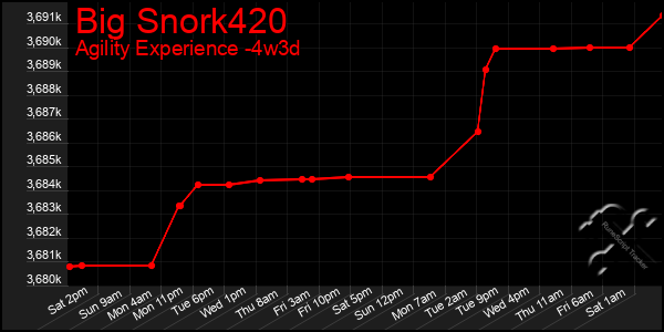 Last 31 Days Graph of Big Snork420