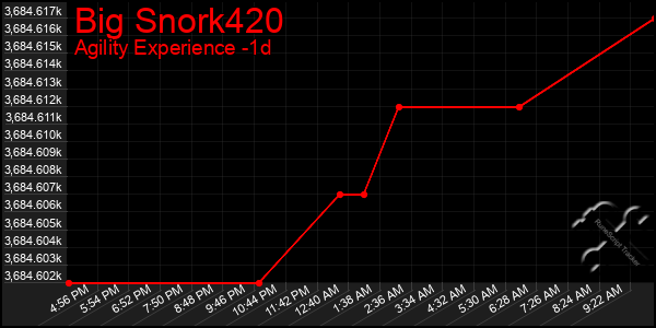 Last 24 Hours Graph of Big Snork420