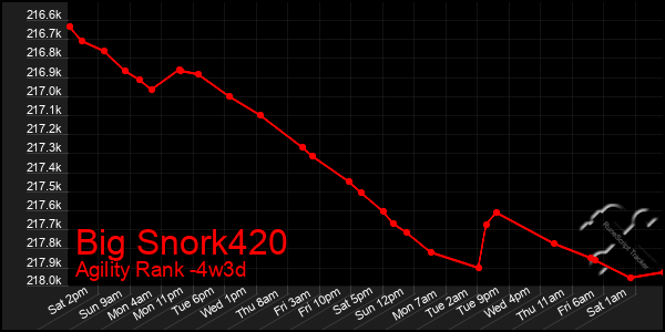 Last 31 Days Graph of Big Snork420