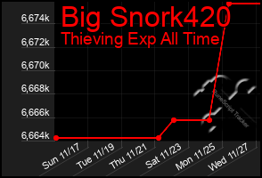 Total Graph of Big Snork420