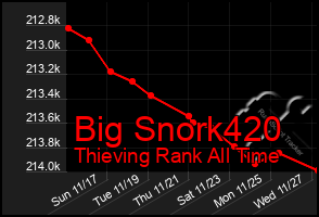 Total Graph of Big Snork420