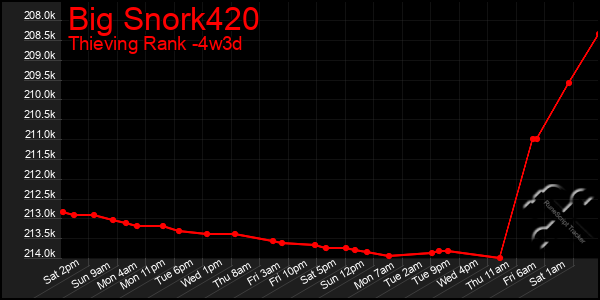 Last 31 Days Graph of Big Snork420