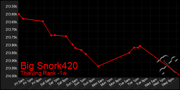 Last 7 Days Graph of Big Snork420